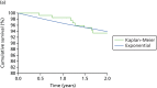 FIGURE 16. A visual plot of the Kaplan–Meier and parametric survival curves for those individuals who were randomised to MDI with DAFNE.