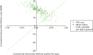 FIGURE 17. Cost-effectiveness plane of the base-case analysis using the Sheffield Type 1 Diabetes Policy Model.