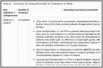 Table A. Summary of Comparative Data on Treatments of GERD.