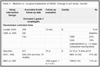 Table 3. Medical vs. surgical treatments of GERD: Change in pH study results.