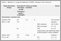 Table 4. Medical vs. surgical treatments of GERD: Change in LES pressure.