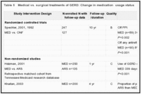 Table 5. Medical vs. surgical treatments of GERD: Change in medication usage status.