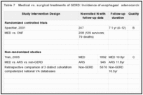 Table 7. Medical vs. surgical treatments of GERD: Incidence of esophageal adenocarcinoma.