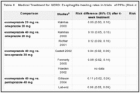 Table 8. Medical Treatment for GERD: Esophagitis healing rates in trials of PPIs (Risk difference, 95% CI).