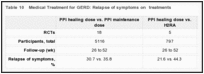 Table 10. Medical Treatment for GERD: Relapse of symptoms on treatments.