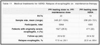 Table 11. Medical treatments for GERD: Relapse of esophagitis on maintenance therapy.