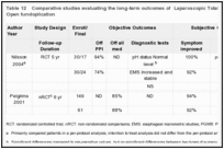 Table 12. Comparative studies evaluating the long-term outcomes of Laparoscopic Total fundoplication versus Open fundoplication.