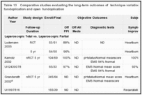 Table 13. Comparative studies evaluating the long-term outcomes of technique variation of laparoscopic fundoplication and open fundoplication.