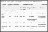 Table 14. Cohort studies evaluating the long-term outcomes of fundoplication.