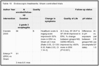 Table 15. Endoscopic treatments: Sham controlled trials.