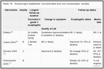 Table 16. Endoscopic treatments: Uncontrolled and non-randomized studies.