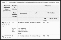 Table 17. Summary of studies that evaluated patient characteristics as modifying factors of fundoplication outcome.