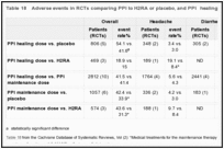 Table 18. Adverse events in RCTs comparing PPI to H2RA or placebo, and PPI healing vs. maintenance dose.