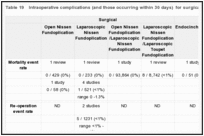 Table 19. Intraoperative complications (and those occurring within 30 days) for surgical and endoscopic procedures.