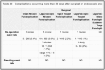 Table 20. Complications occurring more than 30 days after surgical or endoscopic procedures.