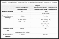 Table 21. Complications occurring after surgical and endoscopic procedures (time period, uncertain).