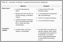 Table 22. Summary of medical, surgical and endoscopic treatments.