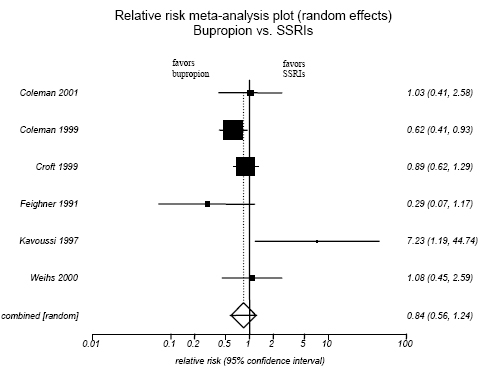 Figure H-1. Bupripion vs. SSRIs.