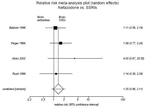 Figure H-10. Nefazodone vs SSRIs: Adverse Events Only.