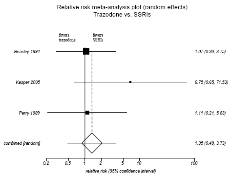 Figure H-11. Trazodone vs SSRIs: Adverse Events Only.