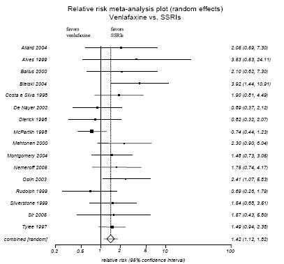 Figure H-12. Venlafaxine vs SSRIs: Adverse Events Only.