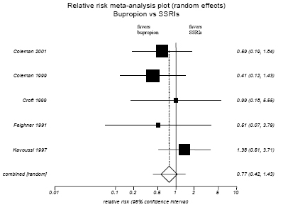 Figure H-13. Bupropion vs. SSRIs: Lack of Efficacy.