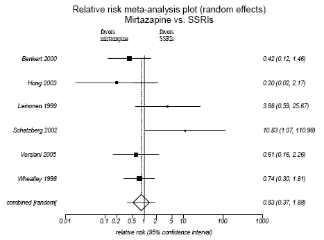 Figure H-14. Mirtzazpine vs. SSRIs: Lack of Efficacy.