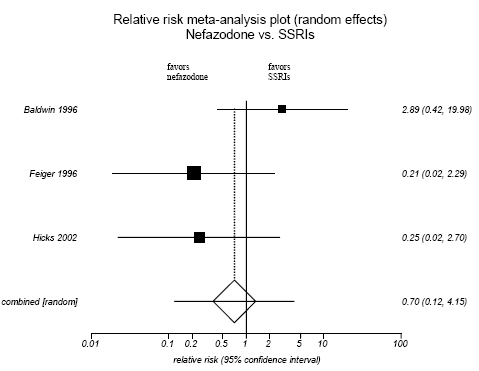 Figure H-15. Nefazodone vs SSRIs: Lack of Efficacy.