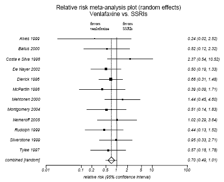 Figure H-16. Venlaxafine vs SSRIs: Lack of Efficacy.