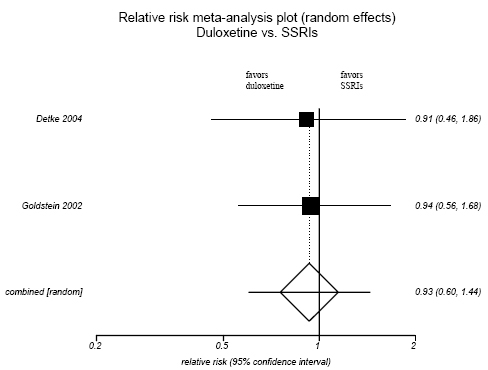 Figure H-2. Duloxetine vs. SSRIs.