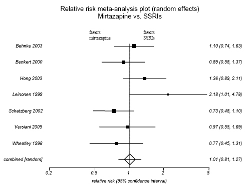 Figure H-3. Mirtazapine vs. SSRIs.