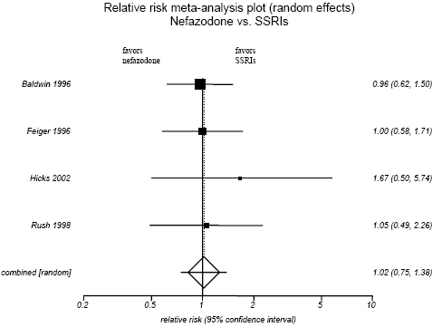 Figure H-4. Nefazodone vs. SSRIs.