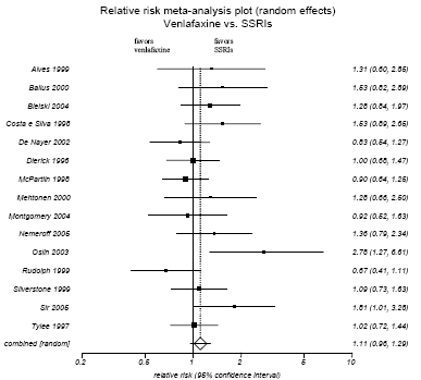 Figure H-6. Venlafaxine vs. SSRIs.