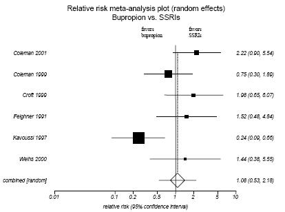 Figure H-7. Bupropion vs. SSRIs: Adverse Events.