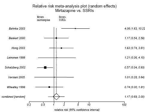 Figure H-9. Mirtzapine vs SSRIs: Adverse Events Only.