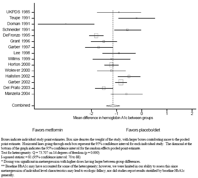 Figure 1c. Meta-analysis of post-treatment difference in hemoglobin A1c between metformin and placebo/diet in patients with type 2 diabetes.