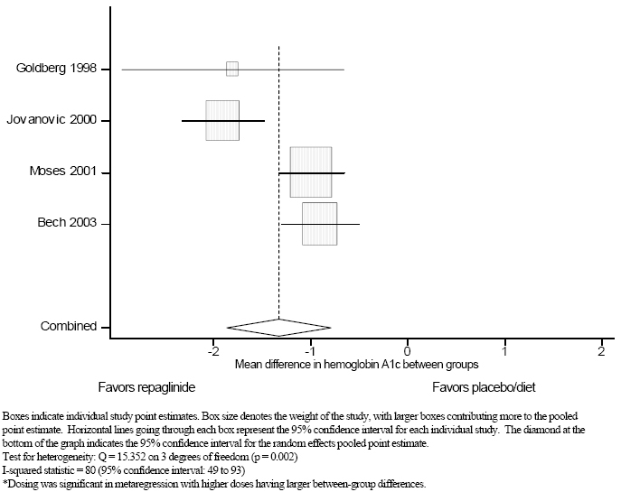 Figure 1e. Meta-analysis of post-treatment difference in hemoglobin A1c between repaglinide and placebo/diet in patients with type 2 diabetes.