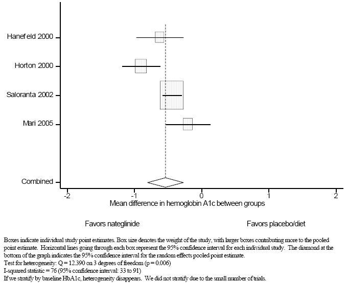 Figure 1f. Meta-analysis of post-treatment difference in hemoglobin A1c between nateglinide and placebo/diet in patients with type 2 diabetes.