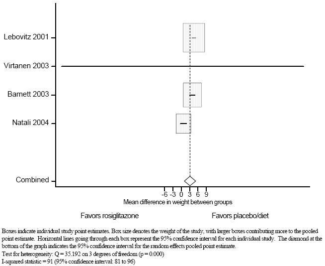 Figure 2b. Meta-analysis of post-treatment difference in weight between rosiglitazone and placebo/diet in patients with type 2 diabetes.