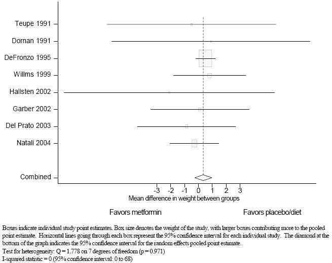 Figure 2c. Meta-analysis of post-treatment difference in weight between metformin and placebo/diet in patients with type 2 diabetes.