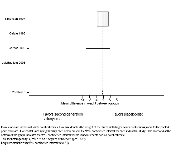 Figure 2d. Meta-analysis of post-treatment difference in weight between second generation sulfonylurea and placebo/diet in patients with type 2 diabetes.