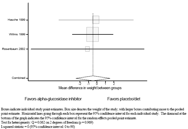 Figure 2e. Meta-analysis of post-treatment difference in weight between alpha-glucosidase inhibitors and placebo/diet in patients with type 2 diabetes.