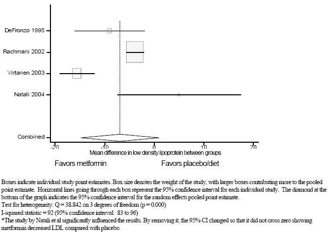 Figure 4c. Meta-analysis of post-treatment difference in low density lipoprotein effect between metformin and placebo/diet in patients with type 2 diabetes.