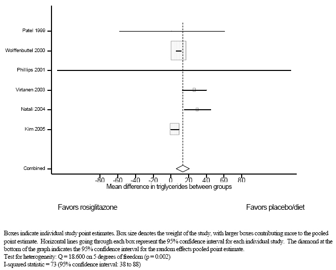 Figure 5b. Meta-analysis of post-treatment difference in triglycerides between rosiglitazone and placebo/diet in patients with type 2 diabetes.