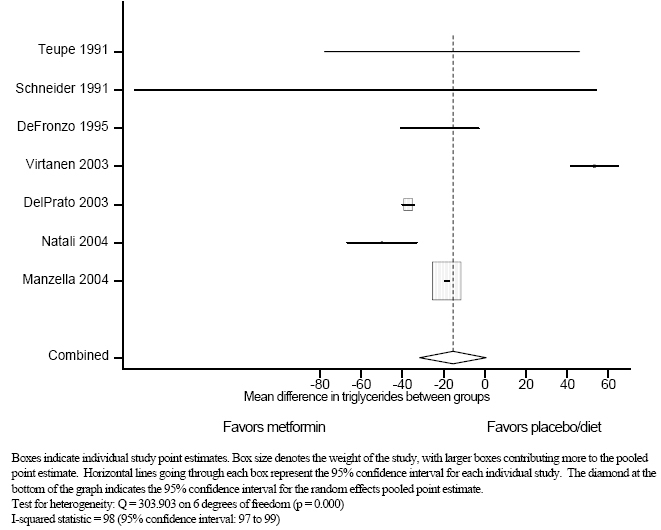 Figure 5c. Meta-analysis of post-treatment difference in triglycerides between metformin and placebo/diet in patients with type 2 diabetes.