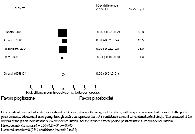 Figure 6a. Incidence of subjects with hypoglycemia in randomized controlled trials comparing pioglitazone with placebo/diet.