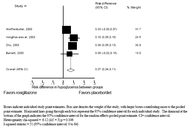 Figure 6b. Incidence of subjects with hypoglycemia in randomized controlled trials comparing rosiglitazone with placebo/diet.