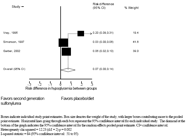 Figure 6d. Incidence of subjects with hypoglycemia in randomized controlled trials comparing second generation sulfonylureas with placebo/diet.