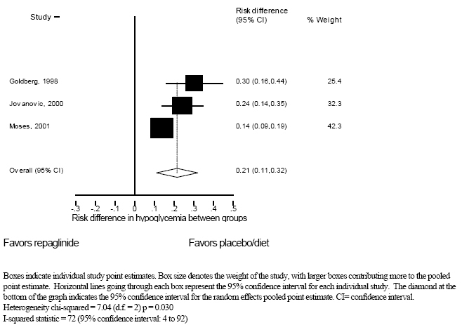 Figure 6e. Incidence of subjects with hypoglycemia in randomized controlled trials comparing repaglinide with placebo/diet.