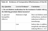 Table 24. Evidence of Comparative Effectiveness of Oral Diabetes Medications.